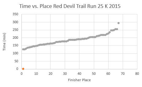Red Devil Trail Run race results place versus time
