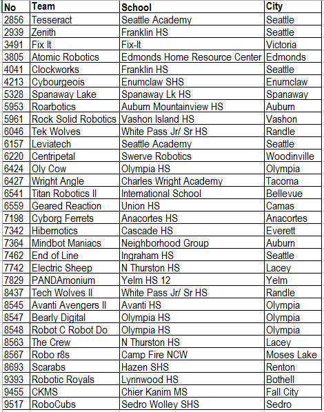 Robotics Teams (2).xlsx 232015 91311 AM