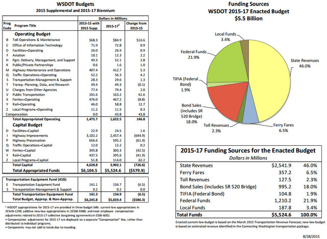 WSF Funding sources