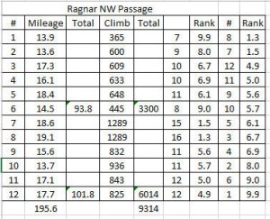 NW Passage 2014 Van 1 versus Van 2 distance and climb