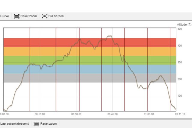Cornet Bay long trail run or hike elevation