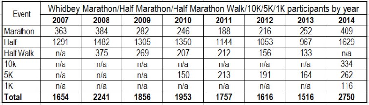Whidbey Half Marathon results mine and overall.xlsx 12222014 85629 PM.bmp